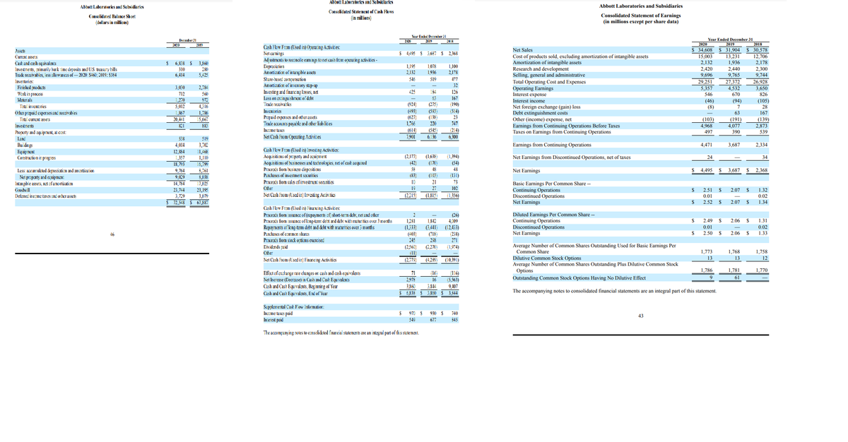 Abbott Laboratories and Subsidiaries
Abbott Laboratories and Subsidiaries
Abbott Laboratories and Subsidiaries
Consolidated Statement of Cash Flows
(in millions)
Consolidated Statement of Earnings
(in millions except per share data)
Consolidat ed Balance Sheet
(dellars in millions)
Year Ended December 31
Deceraber 31
2120
2019
Year Ended December 31
2020
2018
30,578
12,706
2,178
2.300
9,744
2019
Cash Flow From (Used in) Operating Activities:
Net earnings
Ad ustments to reccncile eamings to net cash from operating activities -
Depreciation
Amortization of intangible assets
Stare-based compensation
Amortization of inventory step-up
Assets
Net Sales
34,608
31,904
$ 4495 $ 3,687 $ 2,368
Cost of products sold, excluding amortization of intangible assets
Amortization of intangible assets
Research and development
Selling, general and administrative
Total Operating Cost and Expenses
Operating Earnings
Interest expense
15,003
2,132
2,420
9,696
29,251
5,357
13,231
1,936
2,440
9,765
Current assets
Cash and cash equivalents
Investments, rimarily bark time deposits and US. treasury bills
Trade receivables, less allowances of- 2020 $460; 2019: $364
Inventories:
Finished products
Werk in process
Materials
Total inventories
6,838 $
3,860
1,195
2,132
1,078
1,100
310
280
1,936
2,178
6,414
5,425
546
519
477
27,372
4,532
26,928
3,650
32
3,050
2,784
Investing ard financing loses, net
Loss on extinguishrment of debt
Trade receivables
Invemtories
Prepaid ex penses and other assets
Trade accounts payable and other liablities
425
184
126
712
560
546
670
826
53
167
1,270
972
Interest income
Net foreign exchange (gain) loss
Debt extinguishment costs
Other (income) expense, net
Earnings from Continuing Operations Before Taxes
Taxes on Earnings from Continuing Operations
(46)
(8)
(94)
(105)
28
5,012
4316
(924)
(275)
(190)
7
(493)
(627
1,766
(593)
(138)
20
Ocher prapaid experses and reczivabies
,867
(514)
167
1,786
15,667
63
23
(103)
(139)
2,873
Total current assets
20,441
(191)
4,077
747
Investments
821
883
4,968
Income taxes
(614)
7,901
(545)
(214)
Property and equipment, at cast:
497
390
539
Lad
538
519
Net Cash From Operating Activities
6,136
6,300
Bui dings
Equipment
Construction ir progress
4,014
Earnings from Continuing Operations
2,334
3,702
11,468
1,110
4,471
3,687
Cash Flow From (Used in) Investing Activities:
12,884
Acquisitions of property and aquipment
Acquisitions of businesses and technologies, net of cash acqui red
Proceads from business dispasitions
Purchases of investnment sacurities
(2,177)
(42)
(1,638)
(170)
(1,394)
Net Earnings from Discontinued Operations, net of taxes
24
34
1,357
18,793
9,764
(54)
15,799
8,761
58
48
48
Net Earnings
%24
24
Less: accurulated depreciation and amortization
Net property and ecuipmen:
Intangible assets,
Goodwill
4,495
3,687
2,368
9,029
(83)
(103)
(131)
8,038
17,025
23,195
3,079
$ 67,887
Proceads from salas of investment securities
Other
Net Cash From (Lsed in) Invasting Acivities
of amortization
14.784
21
73
Basic Earnings Per Common Share -
Continuing Operations
Discontinued Operations
Net Earnings
19
27
102
23,744
2$
2.51 $
2.07
$
1.32
Deferred income taxes and ocher assets
(2215)
(1,815
(1,356)
3,729
72,548
0.01
0.02
2.52 $
2.07 $
1.34
Cash Flow From (Used in) Financing Activities:
Proceads fiom issuance of (repayments of) short-tern debt, ret and other
Proceads from issuance of leng-term dest and debt with meturities over 3 months
Repayments of kng-term debt and debt with maturities over 3 m:Ornths
Purchases of common shares
Proceads from stock ontions exercised
Diluted Earnings Per Common Share --
Continuing Operations
Discontinued Operations
Net Earnings
(26)
4,009
1281
1,842
2$
2.49
%24
2.06
2$
1.31
(1,333)
(403)
(3,441)
(718
298
(12,433)
0.01
0.02
46
(238)
2$
2.50
$
2.06
1.33
245
271
Average Number of Common Shares Outstanding Used for Basic Earnings Per
Common Share
(2,560
Dividards paid
Cther
(2,270
(1,974)
()
1,773
1,768
1,758
Dilutive Common Stock Options
Average Number of Common Shares Outstanding Plus Dilutive Common Stock
Options
Outstanding Common Stock Options Having No Dilutive Effect
13
13
12
Net Cash From (Used in) Financing Activities
(2,775
(4,289
(10,391)
Effect of exchange rate chɛnges or cash and cash equivalents
1,786
1,781
1,770
71
(16)
(116)
2,978
16
61
Net Increase (Decrease) in Cash and Cash Equivalents
Cash and Cash Equivalents, Beginnirg of Year
Cash and Cash Equivalents, End of Year
(5,563)
3.860
9,407
3.850 $ 3,844
3,844
The accompanying notes to consolidated financial statements are an integral part of this statement.
6,838
Supplemental Cash Flow Information:
Imcome tases paid
970 S
930 $
740
43
In:erest paid
5459
677
845
The accompanying notes to cansalidated finarcial statements are an integral part of this statement.
