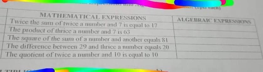 wwww p each)
MATHEMATICAL EXPRESSIONS
ALGEBRAIC EXPRESSIONS
Twice the sum of twice a number and7 is equal to 17
The product of thrice a number and 7 is 63
square of the sum of a number and another equals 81
The difference between 29 and thrice a number equals 20
The
The quotient of twice a number and 10 is equal to 10
