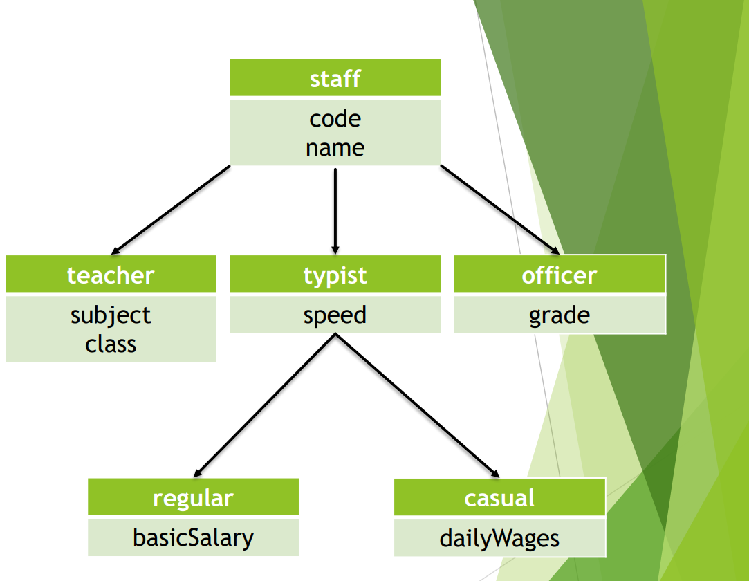 staff
code
name
teacher
typist
officer
subject
class
speed
grade
regular
casual
basicSalary
dailyWages
