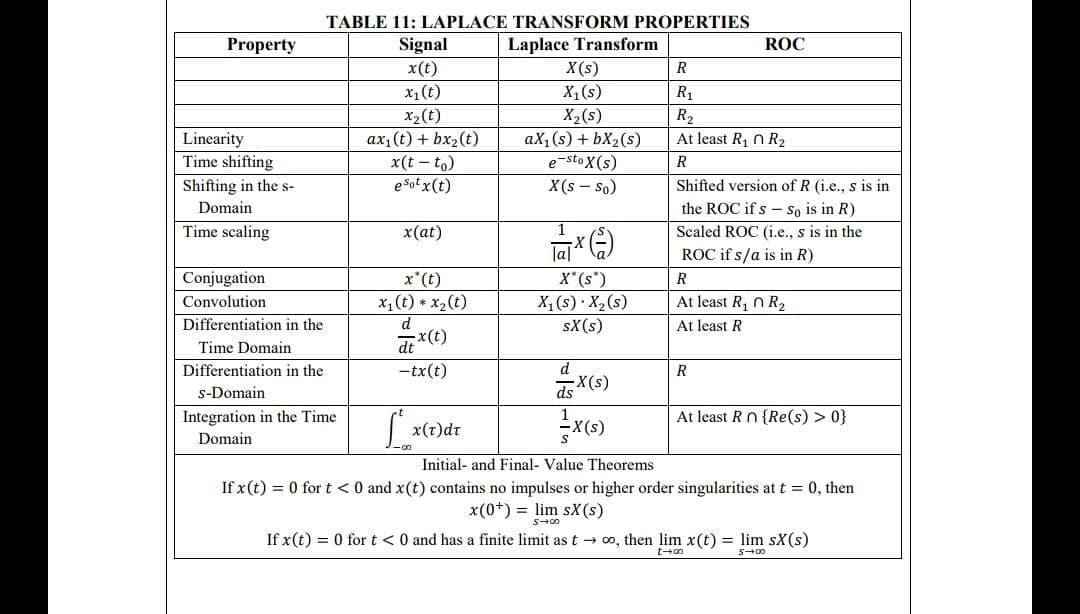 TABLE 11: LAPLACE TRANSFORM PROPERTIES
Property
Signal
x(t)
Laplace Transform
ROC
X(s)
R
x1(t)
X,(s)
R1
X2(t)
аx (t) + bxz(t)
x(t - to)
e Sotx(t)
X2(s)
aX,(s) + bX2(s)
R2
Linearity
Time shifting
At least R, n R2
e-sto X (s)
R
Shifting in the s-
X(s – so)
Shifted version of R (i.e., s is in
the ROC if s - So is in R)
Scaled ROC (i.e., s is in the
Domain
Time scaling
x(at)
ROC if s/a is in R)
Conjugation
x'(t)
x,(t) * x2(t)
(,s).x
X, (s) X2(s)
R
Convolution
At least R, n R2
Differentiation in the
d
sX(s)
At least R
x(t)
Time Domain
dt
Differentiation in the
-tx(t)
d
a X(s)
s-Domain
Integration in the Time
Domain
At least Rn {Re(s) > 0}
[ x(?)dr
Initial- and Final- Value Theorems
If x (t) = 0 for t<0 and x(t) contains no impulses or higher order singularities at t = 0, then
x(0+) = lim sX(s)
S-00
If x(t) = 0 fort< 0 and has a finite limit as t → o, then lim x(t) = lim sX(s)
5-00
