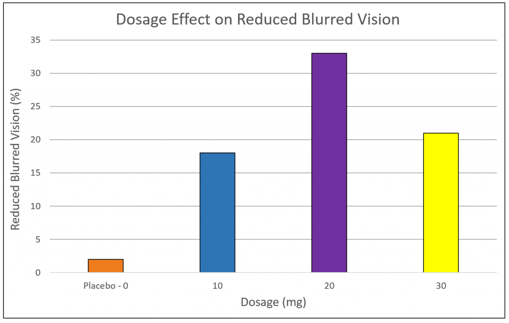 Reduced Blurred Vision (%)
35
30
25
20
15
10
5
0
Dosage Effect on Reduced Blurred Vision
Placebo - 0
10
Dosage (mg)
20
30