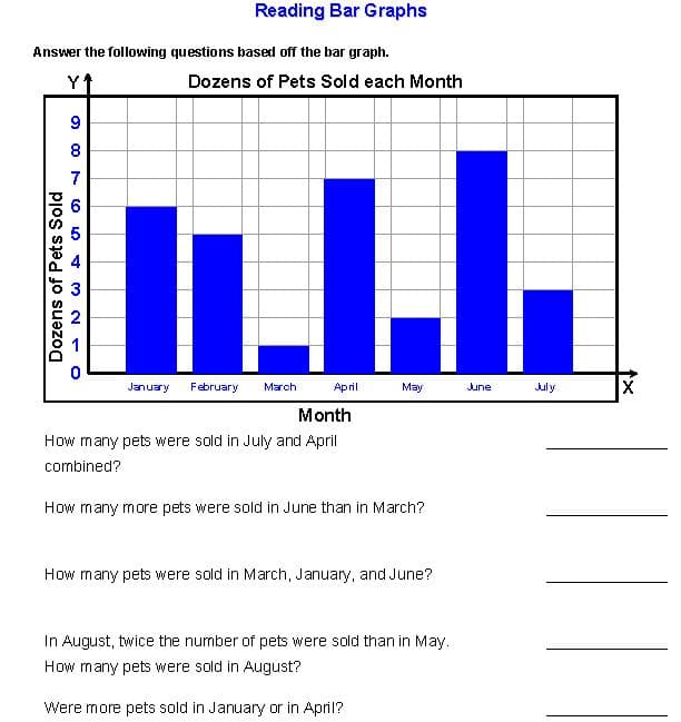 Reading Bar Graphs
Answer the following questions based off the bar graph.
Dozens of Pets Sold each Month
9
8
April May June July
January
February
March
Month
How many pets were sold in July and April
combined?
How many more pets were sold in June than in March?
How many pets were sold in March, January, and June?
In August, twice the number of pets were sold than in May.
How many pets were sold in August?
Were more pets sold in January or in April?
Dozens of Pets Sold
