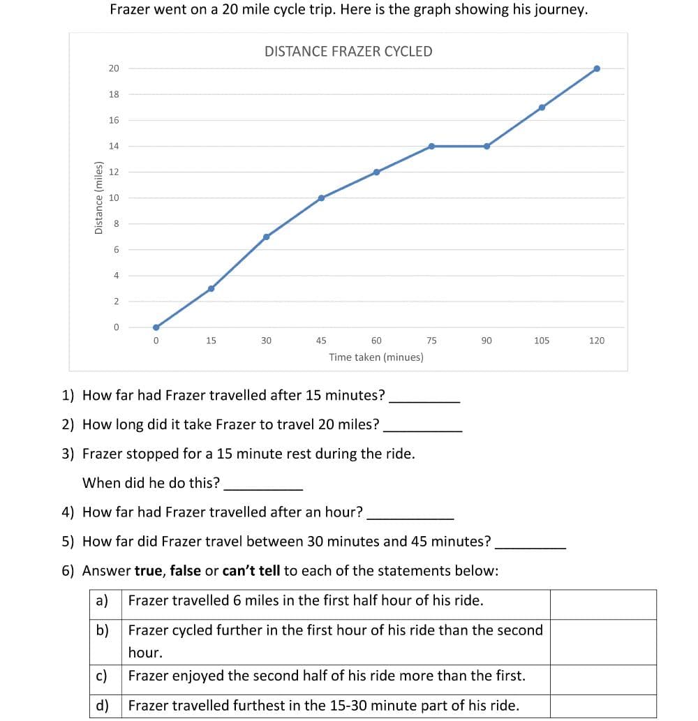 Frazer went on a 20 mile cycle trip. Here is the graph showing his journey.
DISTANCE FRAZER CYCLED
20
18
16
14
12
10
6.
4
2
15
30
45
60
75
90
105
120
Time taken (minues)
1) How far had Frazer travelled after 15 minutes?
2) How long did it take Frazer to travel 20 miles?
3) Frazer stopped for a 15 minute rest during the ride.
When did he do this?
4) How far had Frazer travelled after an hour?
5) How far did Frazer travel between 30 minutes and 45 minutes?
6) Answer true, false or can't tell to each of the statements below:
a)
Frazer travelled 6 miles in the first half hour of his ride.
b)
Frazer cycled further in the first hour of his ride than the second
hour.
c)
Frazer enjoyed the second half of his ride more than the first.
d)
Frazer travelled furthest in the 15-30 minute part of his ride.
Distance (miles)
