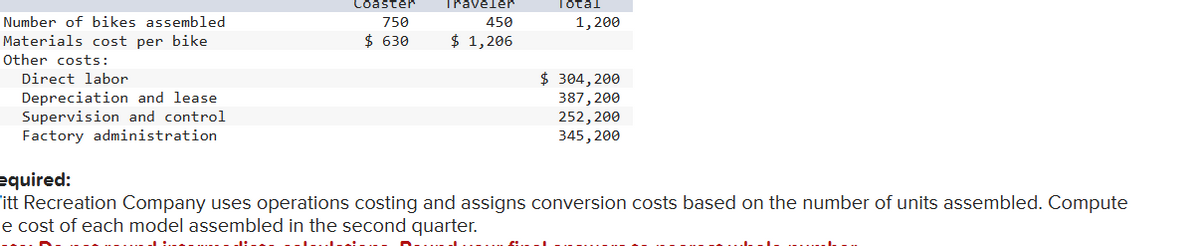 Number of bikes assembled
Materials cost per bike
Other costs:
Direct labor
Depreciation and lease
Supervision and control
Factory administration
Coaster
750
$ 630
Traveler
450
$ 1,206
Total
1,200
$ 304,200
387, 200
252, 200
345, 200
equired:
Vitt Recreation Company uses operations costing and assigns conversion costs based on the number of units assembled. Compute
e cost of each model assembled in the second quarter.