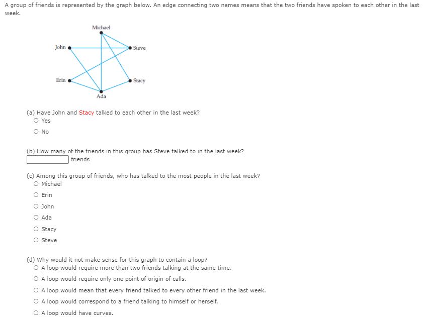 A group of friends is represented by the graph below. An edge connecting two names means that the two friends have spoken to each other in the last
week.
Michael
John
Steve
Erin
Stacy
Ada
(a) Have John and Stacy talked to each other in the last week?
O Yes
O No
(b) How many of the friends in this group has Steve talked to in the last week?
friends
(c) Among this group of friends, who has talked to the most people in the last week?
O Michael
O Erin
O John
O Ada
O Stacy
O Steve
(d) Why would it not make sense for this graph to contain a loop?
O A loop would require more than two friends talking at the same time.
O A loop would require only one point of origin of calls.
O A loop would mean that every friend talked to every other friend in the last week.
O A loop would correspond to a friend talking to himself or herself.
O A loop would have curves.
