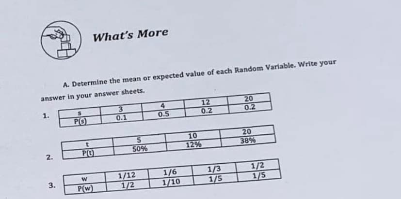 What's More
A. Determine the mean or expected value of each Random Variable. Write your
answer in your answer sheets.
20
0.2
1.
3.
P(S)
4.
0.5
12
0.2
0.1
20
P(C)
10
12%
2.
50%
38%
1/12
1/2
1/6
1/10
1/3
1/5
1/2
1/5
3.
P(w)
