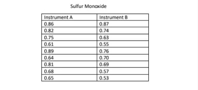 Sulfur Monoxide
Instrument A
Instrument B
0.86
0.87
0.82
0.74
0.75
0.63
0.61
0.55
0.89
0.76
0.64
0.70
0.81
0.69
0.68
0.57
0.65
0.53
