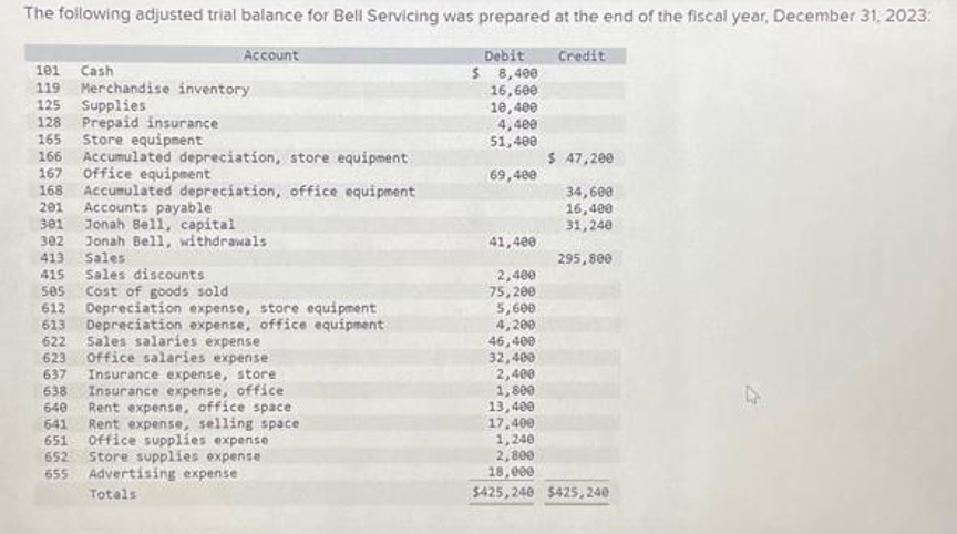The following adjusted trial balance for Bell Servicing was prepared at the end of the fiscal year, December 31, 2023:
Account
Credit
101 Cash
119 Merchandise inventory
125 Supplies
128 Prepaid insurance
165 Store equipment
166 Accumulated depreciation, store equipment
167 office equipment
168 Accumulated depreciation, office equipment
201 Accounts payable
301 Jonah Bell, capital
302 Jonah Bell, withdrawals
413 Sales
415 Sales discounts
505 Cost of goods sold
612 Depreciation expense, store equipment
613 Depreciation expense, office equipment
622 Sales salaries expense
623
office salaries expense
637
Insurance expense, store
Insurance expense, office
638
640
641
Rent expense, office space
Rent expense, selling space
651 office supplies expense
Store supplies expense
655 Advertising expense
652
Totals
Debit
$ 8,400
16,600
10,400
4,400
51,400
69,400
41,400
2,400
75,200
5,600
4,200
46,400
32,400
2,400
1,800
13,400
17,400
$ 47,200
34,600
16,400
31,240
295,800
1,240
2,800
18,000
$425,240 $425,240