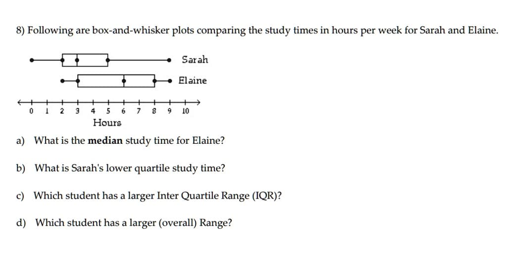 8) Following are box-and-whisker plots comparing the study times in hours per week for Sarah and Elaine.
Sarah
Elaine
2
3
6
8
9
10
Hours
a) What is the median study time for Elaine?
b) What is Sarah's lower quartile study time?
c) Which student has a larger Inter Quartile Range (IQR)?
d) Which student has a larger (overall) Range?
