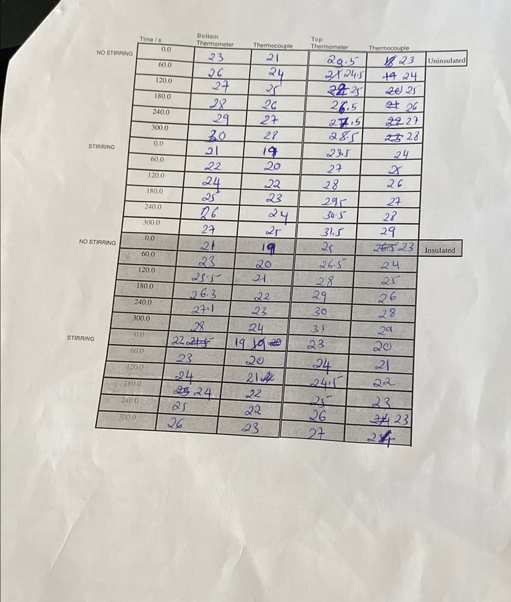 NO STIRRING
STIRRING
NO STIRRING
STIRRING
Time/s
0.0
300.0
60.0
180.0
240.0
120.0
300.0
240.0
180.0
240.0
300,0
120.0
180.0
300.0
60.0
60.0
60.0
120.0
0.0
120.0
0.0
180.0
240.0
0.0
Bottom
Thermometer
23
26
24
26
27
28
29
20
1
22
28
22 खर्च
23
24
26
27
21
23
255
263
2711
524
Thermocouple
21
२५
5
26
27
28
197
21
20
२२
22
२२
23
23
21
22
23
19
२५
24
19100
Top
Thermometer
20.5
24.5
2225
26.5
28
29
30.5
27,5
२४
235
27
31.5
25
26.5
28
31
२१
30
23
24
24
रा
26
27
Thermocouple
XB 23
4424
25
26
2227
23 28
24
X
26
27
28
29
सन्न 23 Insulated
24
25
26
28.
29
२०
व्य
२२
23
423
Uninsulated
24