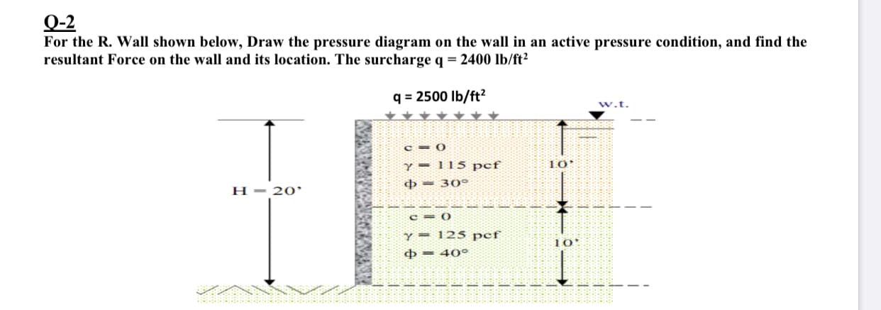 For the R. Wall shown below, Draw the pressure diagram on the wall in an active pressure condition, and find the
resultant Force on the wall and its location. The surcharge q = 2400 lb/ft?
q = 2500 Ib/ft?
w.t.
c = 0
Y - 115 pef
10
H = 20°
þ = 30°
Y = 125 pef
10
o = 40o
