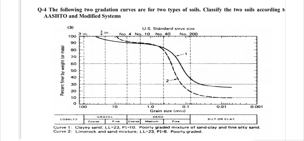 Q-4 The following two gradation curves are for two types of soils. Classify the two soils according to
AASHTO and Modified Systems
(3)
U.S. Stándard sieve size
No. 40
3 in.
in.
No. 4
No. 10
No. 200
100
90
80
70
60
50
40
30
20
10
100
10
1.0
0.1
0.01
0.001
Grain size (mm)
GRAVEL
SAND
COBBLES
SILT OR CLAY
Coarse
Fine
Coarse
Medium
Fine
Curve 1: Clayey sand; LL=23, PI=10. Poorly graded mixture of sand-clay and fine silty sand.
Curve 2: Limerock and sand mixture; LL=23, PI=8. Poorly graded.
Percent finer by weight (or massi
