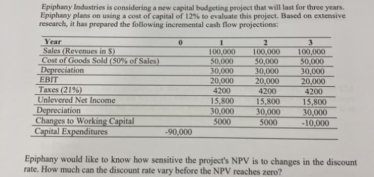 Epiphany Industries is considering a new capital budgeting project that will last for three years.
Epiphany plans on using a cost of capital of 12% to evaluate this project. Based on extensive
research, it has prepared the following incremental cash flow projections:
Year
1
3
Sales (Revenues in $)
Cost of Goods Sold (50% of Sales)
Depreciation
100,000
50,000
30,000
20,000
100,000
50,000
30,000
20,000
100,000
50,000
30,000
20,000
EBIT
Taxes (21%)
Unlevered Net Income
4200
4200
4200
15,800
Depreciation
Changes to Working Capital
Capital Expenditures
15,800
30,000
5000
15,800
30,000
-10,000
30,000
5000
-90,000
Epiphany would like to know how sensitive the project's NPV is to changes in the discount
rate. How much can the discount rate vary before the NPV reaches zero?
