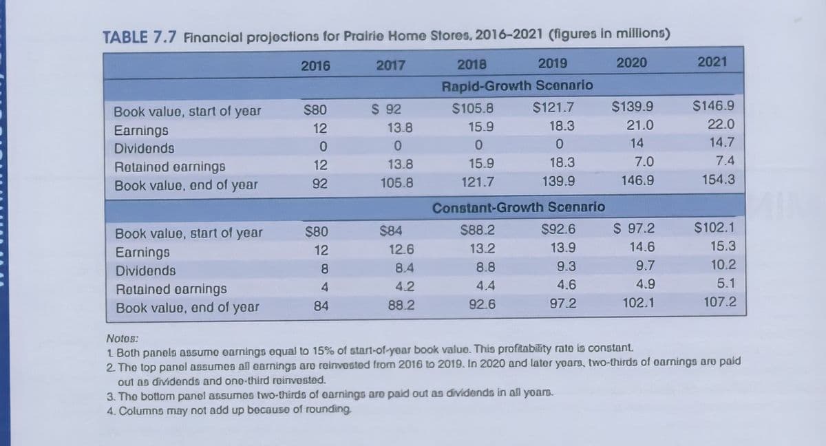 TABLE 7.7 Financlal projoctions for Prairie Home Stores, 2016-2021 (figures in millions)
2016
2017
2018
2019
2020
2021
Rapid-Growth Scenario
Book valuo, start of year
S80
$ 92
$105.8
$121.7
$139.9
$146.9
Earnings
12
13.8
15.9
18.3
21.0
22.0
14
14.7
Dividonds
12
13.8
15.9
18.3
7.0
7.4
Rotainod earnings
Book value, and of yoar
92
105.8
121.7
139.9
146.9
154.3
Constant-Growth Scenario
Book value, start of year
$80
$84
$88.2
$92.6
$ 97.2
$102.1
Earnings
12
12.6
13.2
13.9
14.6
15.3
Dividonds
8.
8.4
8.8
9.3
9.7
10.2
Rotainod earnings
4
4.2
4.4
4.6
4.9
5.1
Book value, end of year
84
88.2
92.6
97.2
102.1
107.2
Notos:
1 Both panels assumo oarnings oqual to 15% of start-of-yoar book valuo. This proftability rato is constant.
2 Tho top panol assumos afl carnings aro reinvosted from 2016 to 2019. In 2020 and lator yoars, two-thirds of oarnings aro paid
out as dividends and one-third roinvosted.
3. Tho botlom panel assumos two-thirds of oarnings aro paid out as dividends in all yoars.
4. Columna may not add up bocauso of rounding.
