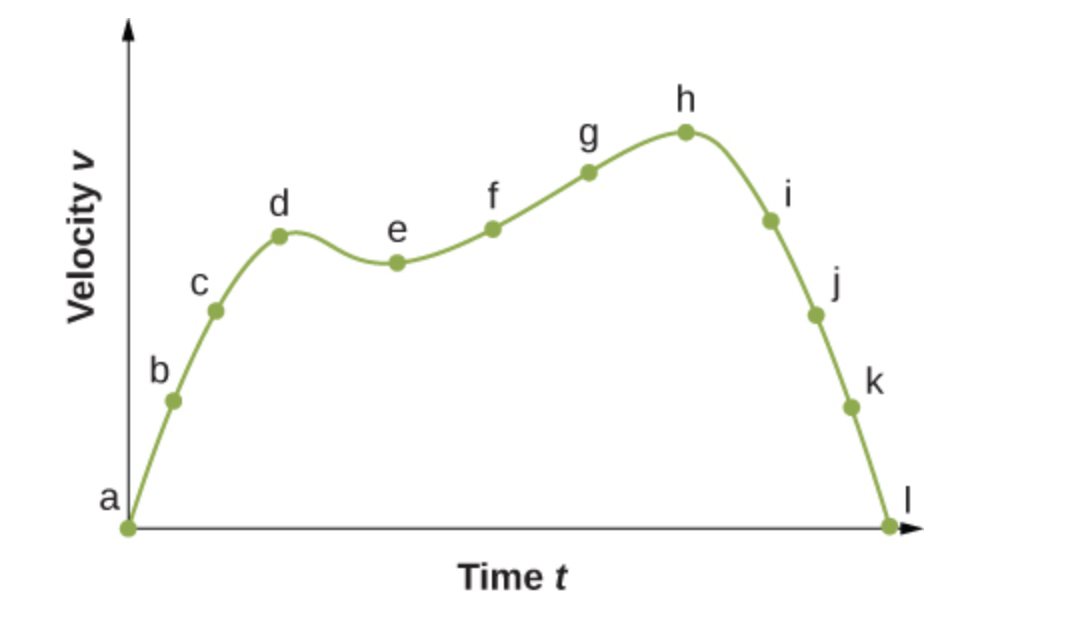 d
a
Time t
Velocity v
