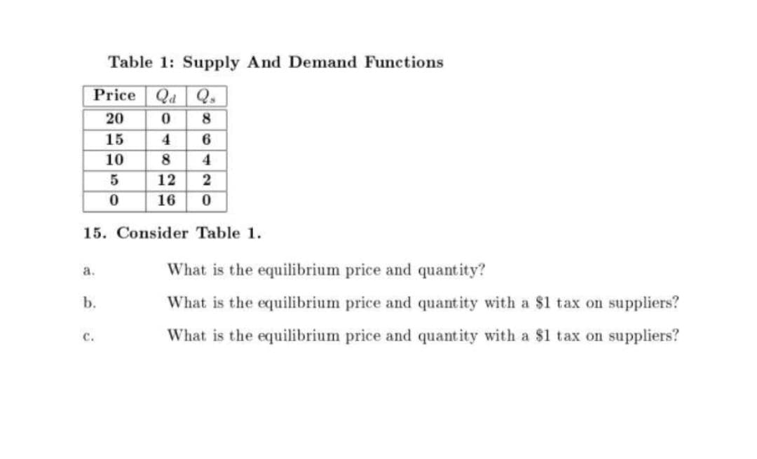 Table 1: Supply And Demand Functions
Price Qa Q.
20
8
15
4
10
8
4
5
12
2
16
15. Consider Table 1.
а.
What is the equilibrium price and quantity?
b.
What is the equilibrium price and quantity with a $1 tax on suppliers?
с.
What is the equilibrium price and quantity with a $1 tax on suppliers?
