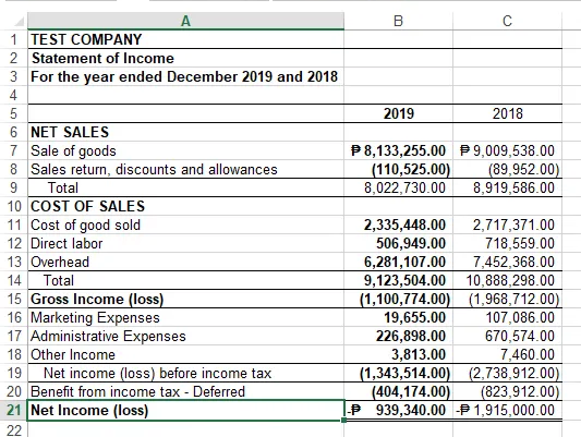 B
1 TEST COMPANY
2 Statement of Income
3 For the year ended December 2019 and 2018
4
5
2019
2018
6 NET SALES
7 Sale of goods
8 Sales return, discounts and allowances
Total
10 COST OF SALES
11 Cost of good sold
P8,133,255.00 P9,009,538.00
(110,525.00)
8,022,730.00
(89,952.00)
8,919,586.00
9
2,335,448.00
506,949.00
6,281,107.00
9,123,504.00 10,888,298.00
(1,100,774.00) (1,968,712.00)
19,655.00
2,717,371.00
12 Direct labor
718,559.00
13 Overhead
14
Total
7,452,368.00
15 Gross Income (loss)
16 Marketing Expenses
17 Administrative Expenses
18 Other Income
Net income (loss) before income tax
107,086.00
226,898.00
3,813.00
(1,343,514.00) (2,738,912.00)
(404,174.00)
|P 939,340.00 P1,915,000.00
670,574.00
7,460.00
19
20 Benefit from income tax - Deferred
(823,912.00)
21 Net Income (loss)
22

