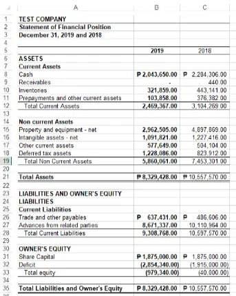 A
1
TEST COMPANY
2
Statement of Financial Position
December 31, 2019 and 2018
2019
2018
ASSETS
7
Current Assets
P2,043,650.00 P 2.204,306.00
440 00
443, 141.00
376,382.00
3,104,269.00
Cash
Receivables
10 Inventories
11
Prepayments and other current assets
12
321,859.00
103,858.00
2,469,367.00
Total Current Assets
13
14
Non current Assets
15 Property and equipment - net
16 Intangible assets - net
17 Other current assets
18. Deferred tax assets
19
2,962,505.00
1,091,821.00
577,649.00
1,228,086.00
5,860,061.00
4.097,069.00
1,227 416.00
504, 104.00
823,912.00
7.453,301.00
Total Non Current Assets
20
21 Total Assets
P8,329,428.00 P 10,557,570.00
22
LIABILITIES AND OWNER'S EQUITY
24 LIABILITIES
25 Current Liabilitios
26 Trade and other payables
27 Advances from related parties
Total Current Liabilities
P 637,431.00 P 486.606.00
8,671,337.00
9,308,768.00
10,110,964 00
28
10,597,570.00
29
30 OWNER'S EQUITY
31 Share Capital
32 Deficit
Total equity
P1,875,000.00 P 1,875,000.00
(2,854,340.00)
(979,340.00)
(1,916,000 00)
(40.000.00)
33
34
35
Total Liabilities and Owner's Equity
P8,329,428.00 P 10.557.570.00
