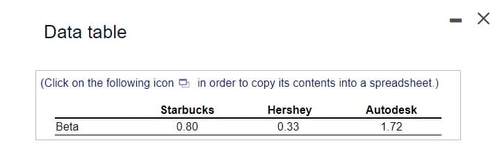 Data table
(Click on the following icon in order to copy its contents into a spreadsheet.)
Hershey
0.33
Beta
Starbucks
0.80
Autodesk
1.72
-
X