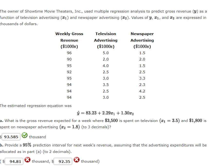 The owner of Showtime Movie Theaters, Inc., used multiple regression analysis to predict gross revenue (y) as a
function of television advertising (1) and newspaper advertising (2). Values of y, *1, and 2 are expressed in
thousands of dollars.
Weekly Gross
Revenue
($1000s)
96
90
95
92
95
94
94
94
The estimated regression equation was
Television
Advertising
($1000s)
5.0
2.0
4.0
2.5
3.0
3.5
2.5
3.0
Newspaper
Advertising
($1000s)
1.5
2.0
1.5
2.5
3.3
2.3
4.2
2.5
ŷ = 83.23 +2.29x1 + 1.30x2
a. What is the gross revenue expected for a week where $3,500 is spent on television (1= 3.5) and $1,800 is
spent on newspaper advertising (2 = 1.8) (to 3 decimals)?
$93.585 thousand
b. Provide a 95% prediction interval for next week's revenue, assuming that the advertising expenditures will be
allocated as in part (a) (to 2 decimals).
($94.81 thousand, $ 92.35
thousand)
