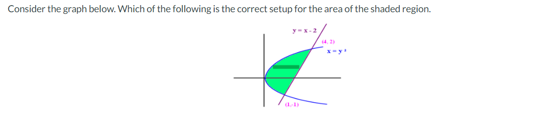 Consider the graph below. Which of the following is the correct setup for the area of the shaded region.
y=x-2
(1,-1)
(4,2)
x = y¹