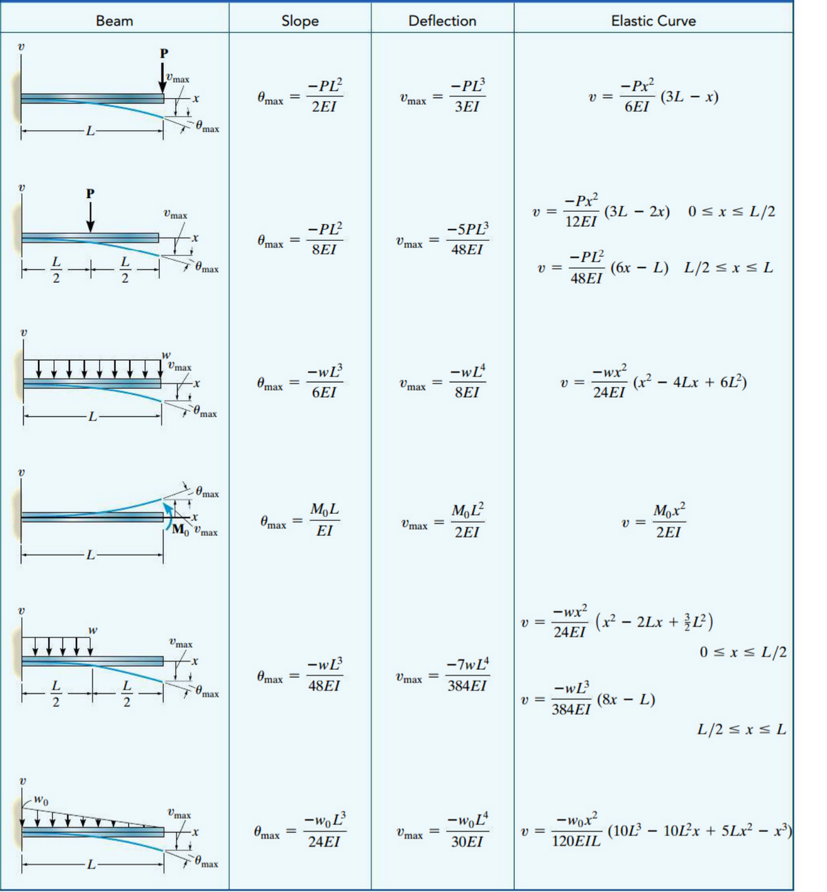 Deflection
Elastic Curve
Beam
Slope
P
- PL
-Px
Vmax
-PL
(3L – x)
v =
Omax
2EI
Umax
3EI
6EI
O max
-Px?
(3L – 2x) 0 < x< L/2
12EI
V =
Vmax
-PL?
-5PL3
Omax
8EI
Vmax
48EI
-PL?
(6x – L) L/2 << L
48EI
v =
emax
-wx?
(x² – 4Lx + 6L)
24EI
-wL?
-wL
Umax
v =
Omax
Umax
8EI
6EI
max
.Omax
MoL
MəL?
Mox?
V =
Omax
Umax
2EI
2EI
Mo Vmax
EI
-wx?
(x² – 2Lx + L²)
V =
24EI
Vmax
0 <x< L/2
-wL
-7wL
Omax
Umax
384EI
-wL
48EI
v =
(8x – L)
max
384EI
L/2 < x < L
Wo
-w,L
-wo.x?
-woL
Omax
Umax
(10L – 101?x + 5Lx? – x³)
v =
Umax
30EI
120EIL
24EI
0 max
||
