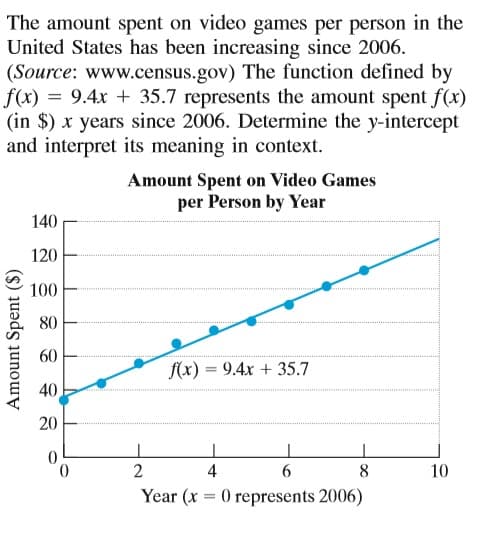 The amount spent on video games per person in the
United States has been increasing since 2006.
(Source: www.census.gov) The function defined by
f(x) = 9.4x + 35.7 represents the amount spent f(x)
(in $) x years since 2006. Determine the y-intercept
and interpret its meaning in context.
Amount Spent on Video Games
per Person by Year
140
120
100
80
60
f(x) = 9.4x + 35.7
40
20
2
4
8
10
Year (x = 0 represents 2006)
Amount Spent ($)
