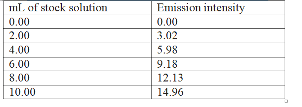mL of stock solution
Emission intensity
0.00
0.00
2.00
3.02
4.00
5.98
6.00
9.18
8.00
12.13
10.00
14.96
