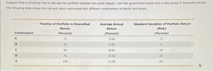 Suppose Dina is choosing how to allocate her portfolio between two asset classes: risk-free government bonds and a risky group of diversified stocks.
The following table shows the risk and return associated with different combinations of stocks and bonds.
Combination
A
B
с
D
E
Fraction of Portfolio in Diversified
Stocks
(Percent)
០
25
50
75
100
Average Annual
Return
(Percent)
3.00
5.50
8.00
10.50
13.00
Standard Deviation of Portfolio Return
(Risk)
(Percent)
0
5
10
15
20