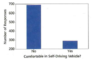 700
600
500
400
300
200
No
Yes
Comfortable in Self-Driving Vehicle?
Number of Responses
