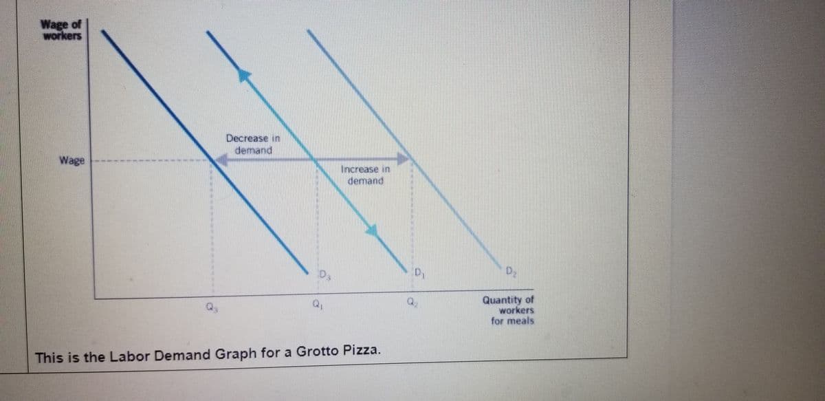 Wage of
workers
Decrease in
demand
Wage
Increase in
demand
D,
Quantity of
workers
for meals
Q,
This is the Labor Demand Graph for a Grotto Pizza.
