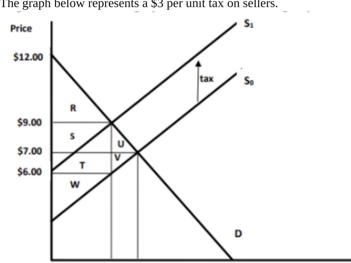 The graph below represents a $3 per unit tax on sellers.
S1
Price
$12.00
tax
So
R
$9.00
$7.00
$6.00
D
