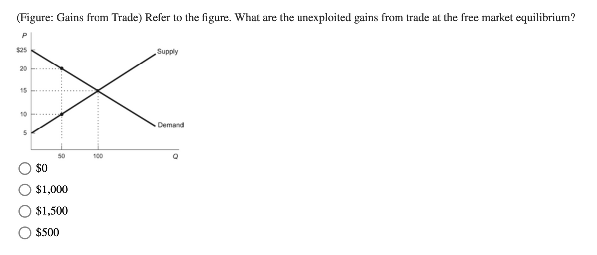 (Figure: Gains from Trade) Refer to the figure. What are the unexploited gains from trade at the free market equilibrium?
$25
Supply
20
15
10
Demand
50
100
$0
$1,000
$1,500
$500
