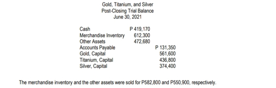 Gold, Titanium, and Silver
Post-Closing Trial Balance
June 30, 2021
P 419,170
Merchandise Inventory 612,300
472,680
Cash
Other Assets
Accounts Payable
Gold, Capital
Titanium, Capital
Silver, Capital
P 131,350
561,600
436,800
374,400
The merchandise inventory and the other assets were sold for P582,800 and P550,900, respectively.

