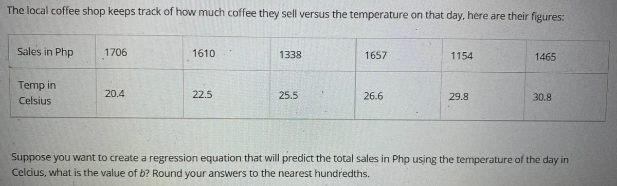 The local coffee shop keeps track of how much coffee they sell versus the temperature on that day, here are their figures:
Sales in Php
1706
1610
1338
1657
1154
1465
Temp in
20.4
22.5
25.5
26.6
29.8
30.8
Celsius
Suppose you want to create a regression equation that will predict the total sales in Php using the temperature of the day in
Celcius, what is the value of b? Round your answers to the nearest hundredths.