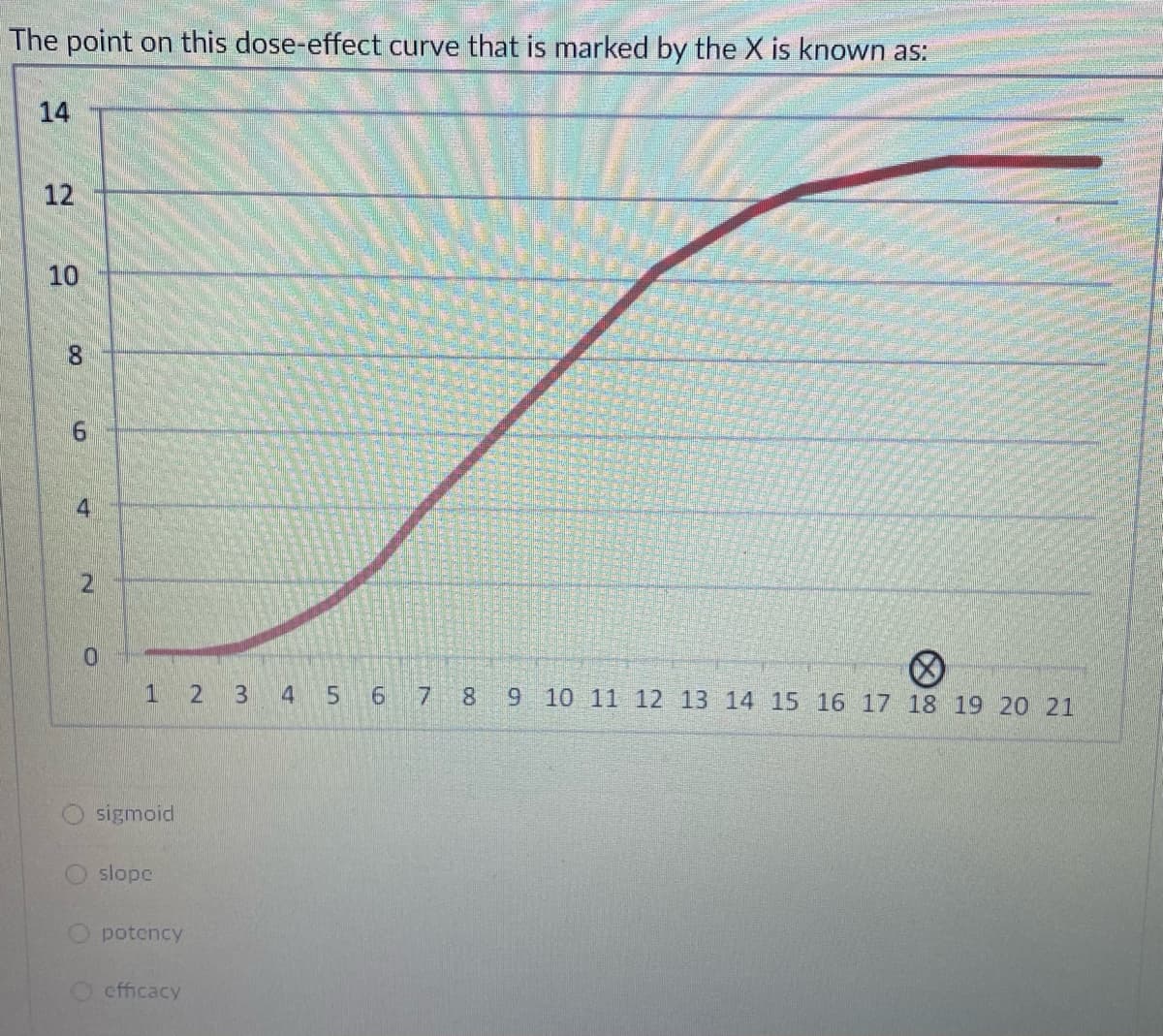 The point on this dose-effect curve that is marked by the X is known as:
14
12
10
8.
4
2.
1 2 3 4 5 6 7 8
9 10 11 12 13 14 15 16 17 18 19 20 21
sigmoid
slope
potency
O cfficacy

