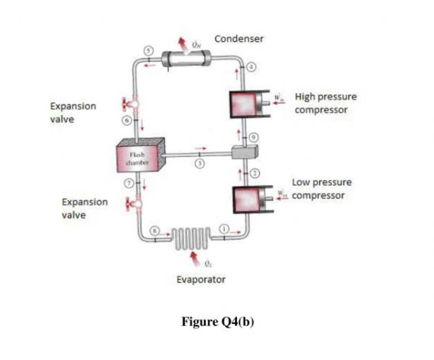 Condenser
High pressure
Expansion
compressor
valve
Flash
chamber
Low pressure
compressor
Expansion
valve
Evaporator
Figure Q4(b)
