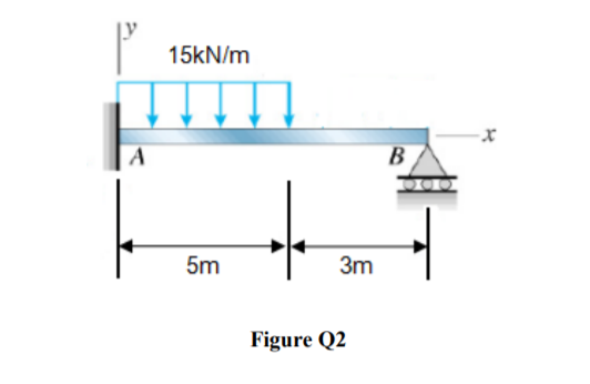 15kN/m
В
5m
3m
Figure Q2
