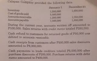 Calapan Company provided the following data:
January 1
December 31
1,200,000
1,600,000
Inventory
Coat of goods sold
Accounts receivable
Accounts payable
5,500,000
1,200,000
1,350,000
1,500,000
1,850,000
During the current year, accounts written off amounted to
P100,000. Sales returns with credit memo totaled P250,000.
Cash refund to customers for returned goods of P50,000 was
debited to accounts receivable.
Cash receipts from customers after P500,000 sales discounts
amounted to P8,000,000.
Cash payments to trade creditors totaled P5,000,000 after
purchase discounts of P200,000. Purchase returns with debit
memo amounted to P400,000.