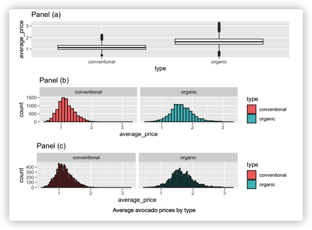 Panel (a)
conventional
organic
type
Panel (b)
conventional
organic
1500 -
type
1000 -
conventional
500 -
organic
0-
average_price
Panel (c)
conventional
organic
type
400
300
200
100 -
0-
conventional
organic
average_price
Average avocado prices by type
count
count
average_price
.....
