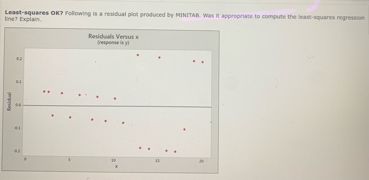 Least-squares OK? Following is a residual plot produced by MINITAB. Was it appropriate to compute the least-squares regression
line? Explain.
Residuals Versus x
(response is y)
0.2
0.1
0.0
-0.1
-0.2
10
15
20
Residual
