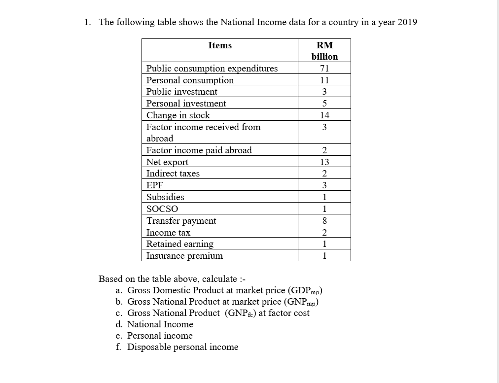 1. The following table shows the National Income data for a country in a year 2019
Items
RM
billion
Public consumption expenditures
71
Personal consumption
11
Public investment
3
Personal investment
5
Change in stock
14
Factor income received from
3
abroad
Factor income paid abroad
2
Net export
13
Indirect taxes
2
EPF
3
Subsidies
1
SOCSO
1
Transfer payment
8
Income tax
2
Retained earning
1
Insurance premium
1
Based on the table above, calculate :-
a. Gross Domestic Product at market price (GDP mp)
b. Gross National Product at market price (GNPmp)
c. Gross National Product (GNP fc) at factor cost
d. National Income
e. Personal income
f. Disposable personal income
