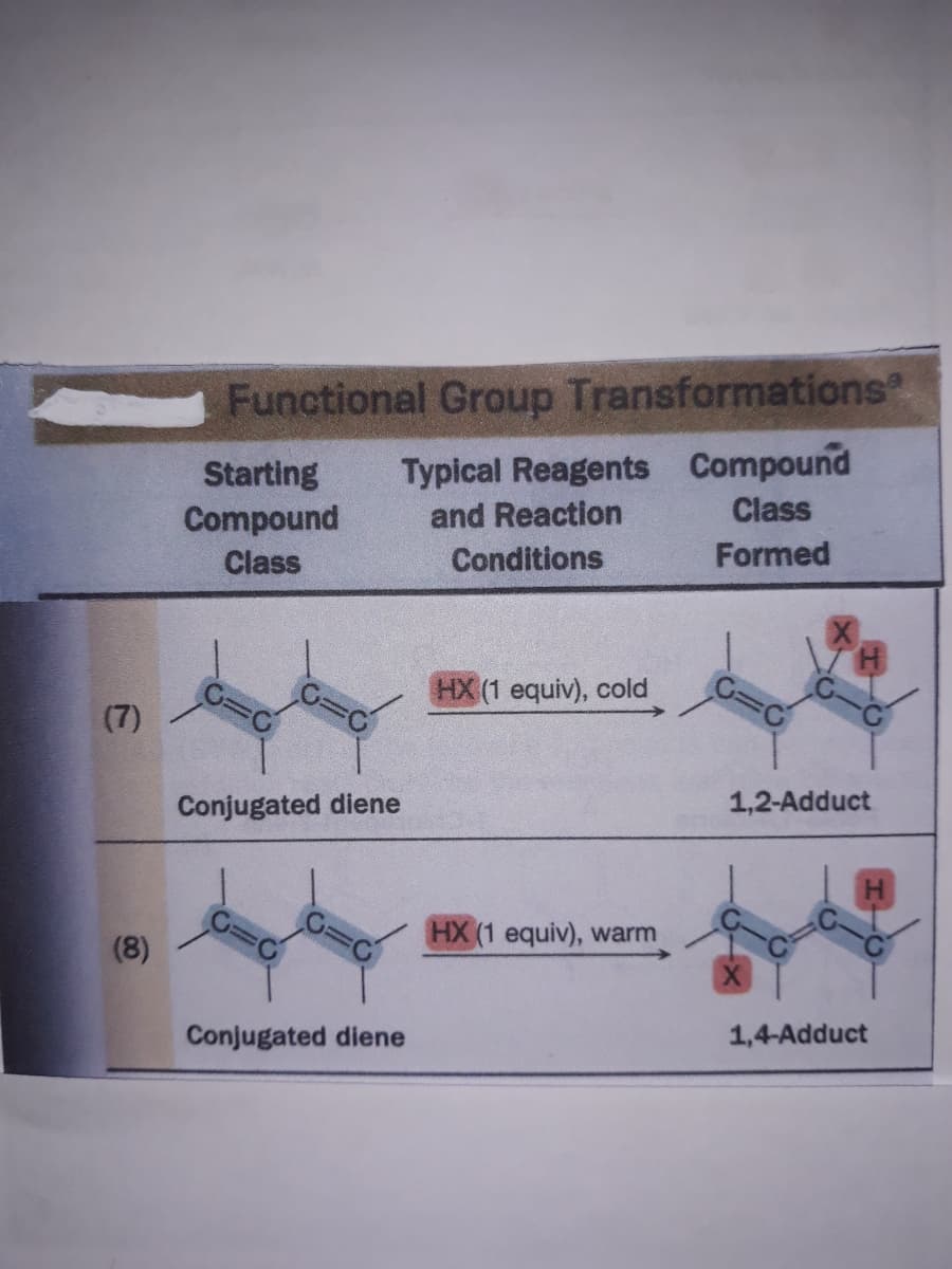 Functional Group Transformations
Typical Reagents Compound
Class
Starting
Compound
and Reaction
Class
Conditions
Formed
HX (1 equiv), cold
(7)
Conjugated diene
1,2-Adduct
HX (1 equiv), warm
(8)
Conjugated diene
1,4-Adduct
