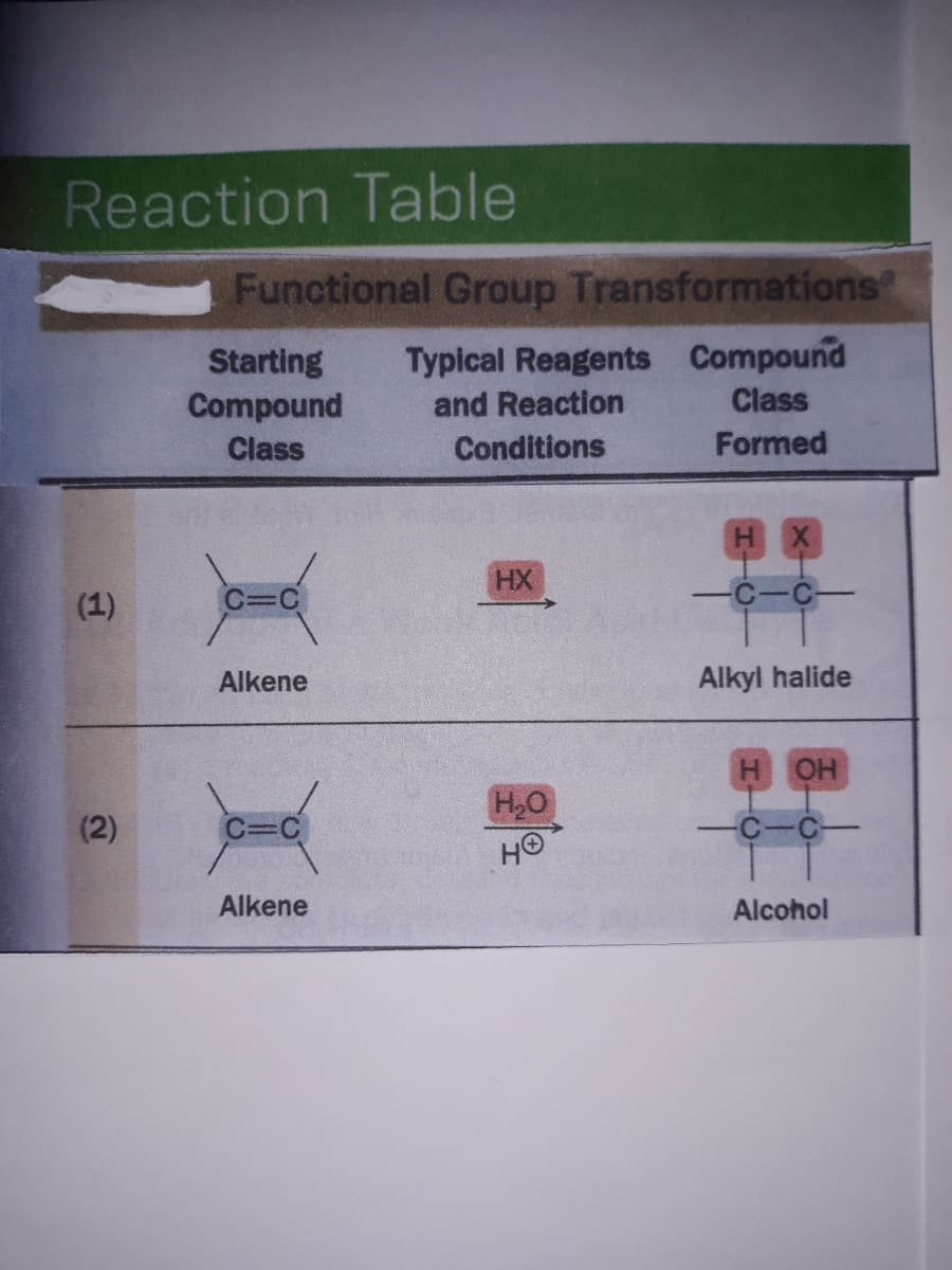 Reaction Table
Functional Group Transformations
Starting
Compound
Typical Reagents Compound
Class
and Reaction
Class
Conditions
Formed
HX
HX
(1)
C%3C
-C-C-
Alkene
Alkyl halide
H OH
H20
HO
(2)
C%3C
C-C-
Alkene
Alcohol
