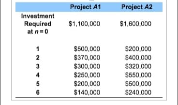 Project A1
Project A2
Investment
$1,100,000
$1,600,000
Required
at n=0
$500,000
$370,000
$300,000
$250,000
$200,000
$140,000
$200,000
$400,000
$320,000
$550,000
$500,000
$240,000
1
2
3
4
5
6.
