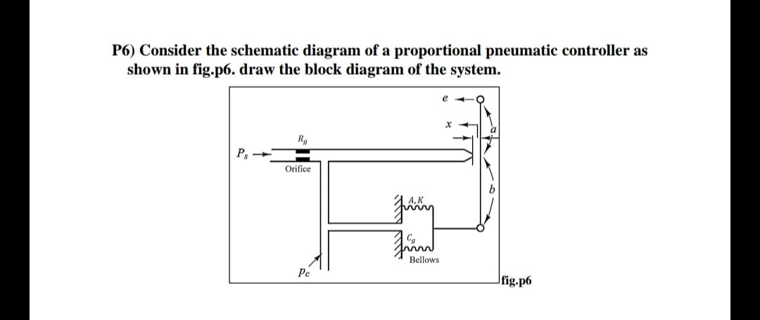 P6) Consider the schematic diagram of a proportional pneumatic controller as
shown in fig.p6. draw the block diagram of the system.
Ps
R₂
Orifice
Pe
Juny
Furn
Bellows
e -
fig.p6
