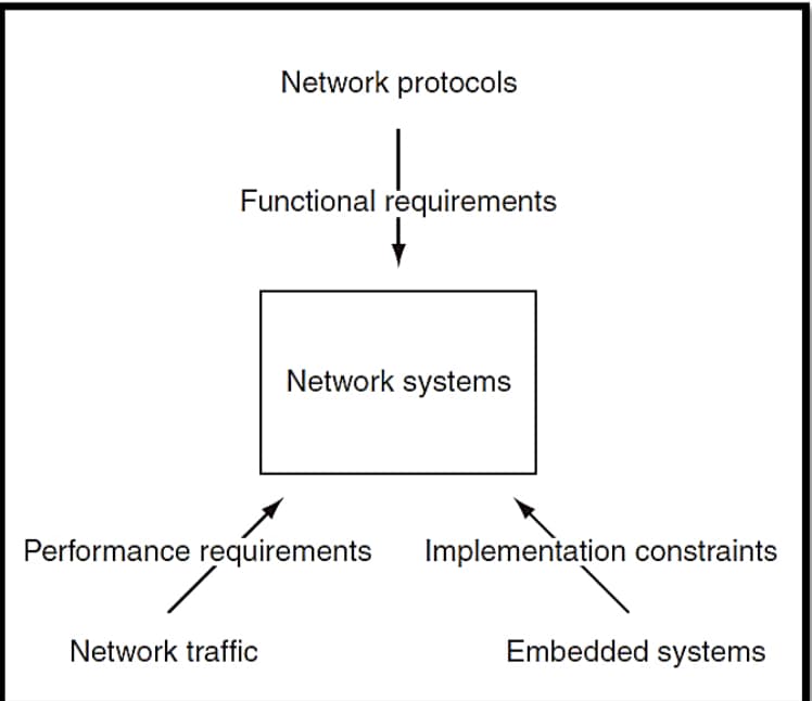 Network protocols
Functional requirements
Network systems
Performance requirements
Implementațion constraints
Network traffic
Embedded systems
