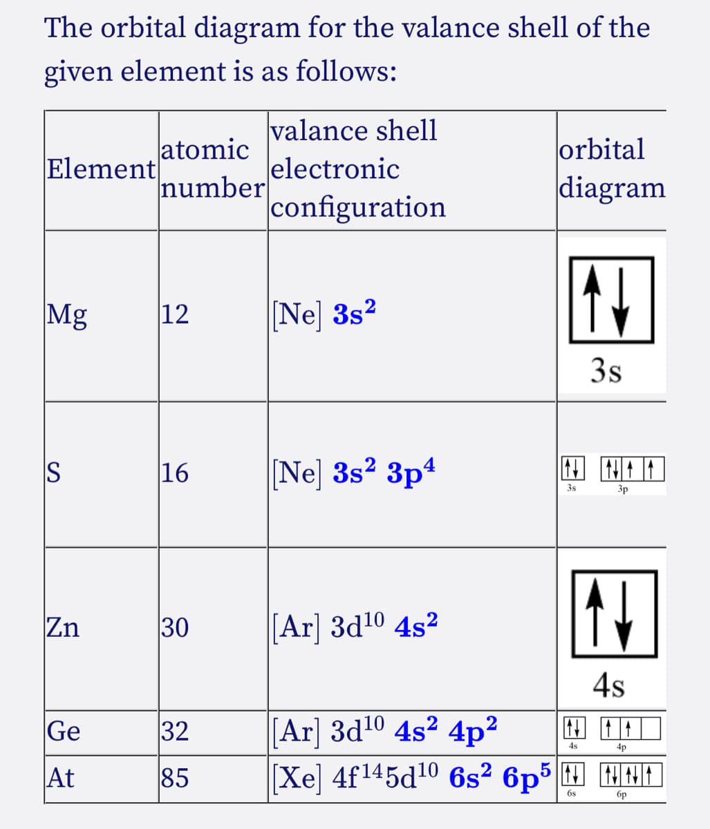 The orbital diagram for the valance shell of the
given element is as follows:
valance shell
electronic
configuration
atomic
orbital
Element
number
diagram
Mg
12
Ne] 3s?
3s
IS
|16
Ne] 3s? 3p4
3s
3p
Zn
[Ar] 3d10 4s²
4s
[Ar] 3d10 4s² 4p?
[Xe] 4f145d10 6s? 6p5 H HN
Ge
32
4s
4p
At
85
6s
бр
30
