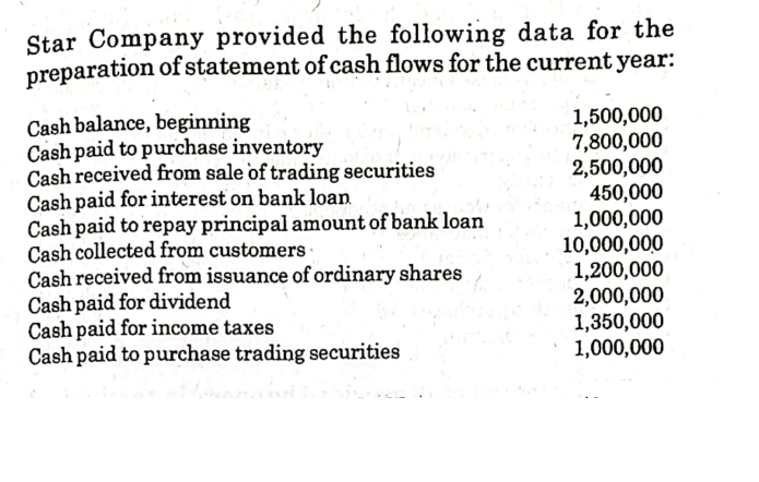 Star Company provided the following data for the
preparation of statement of cash flows for the current year:
Cash balance, beginning
Cash paid to purchase inventory
Cash received from sale of trading securities
Cash paid for interest on bank loan
Cash paid to repay principal amount of bank loan
Cash collected from customers-
Cash received from issuance of ordinary shares
Cash paid for dividend
Cash paid for income taxes
Cash paid to purchase trading securities
1,500,000
7,800,000
2,500,000
450,000
1,000,000
10,000,000
1,200,000
2,000,000
1,350,000
1,000,000
