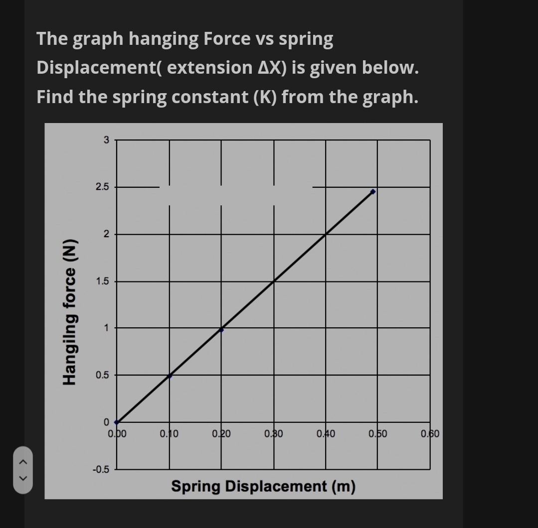 The graph hanging Force vs spring
Displacement( extension AX) is given below.
Find the spring constant (K) from the graph.
3
2.5
2
1.5
1
0.5
0.00
0.10
0.20
0.80
0.40
0.50
0.60
-0.5
Spring Displacement (m)
Hangilng force (N)
